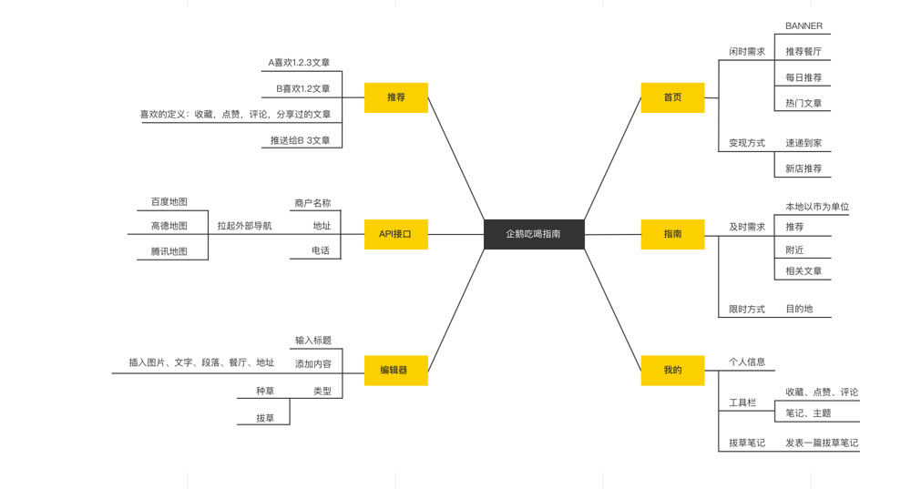 美食小程序信息架構